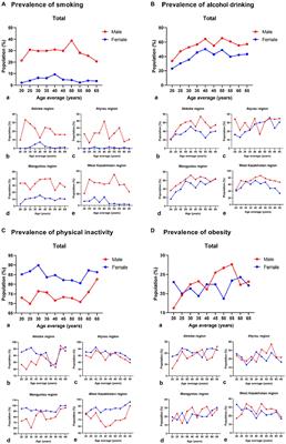 Sex differentials in the prevalence of behavioral risk factors and non-communicable diseases in adult populations of West Kazakhstan